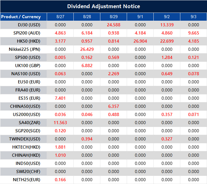 Dividend Adjustment Notice 