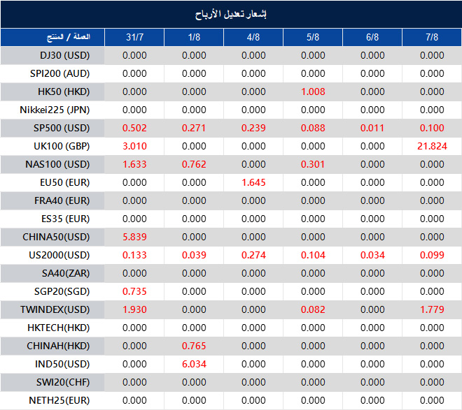 إشعار تعديل الأرباح
