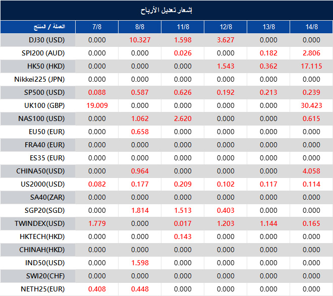 إشعار تعديل الأرباح