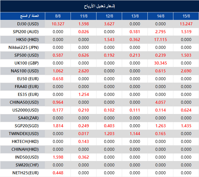 إشعار تعديل الأرباح