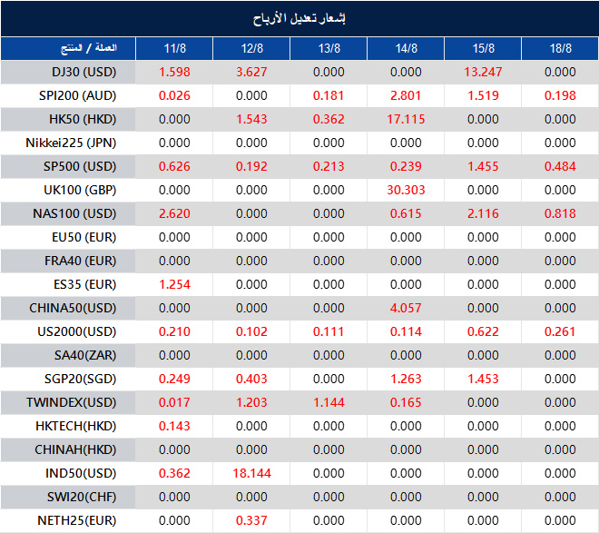 إشعار تعديل الأرباح