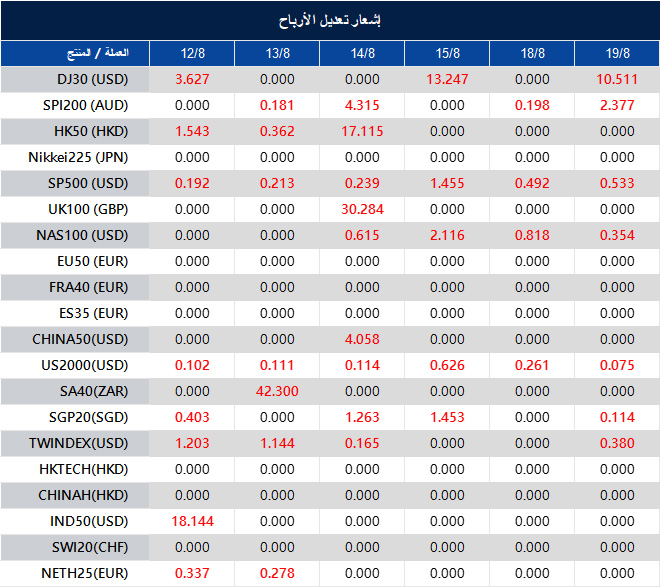 إشعار تعديل الأرباح