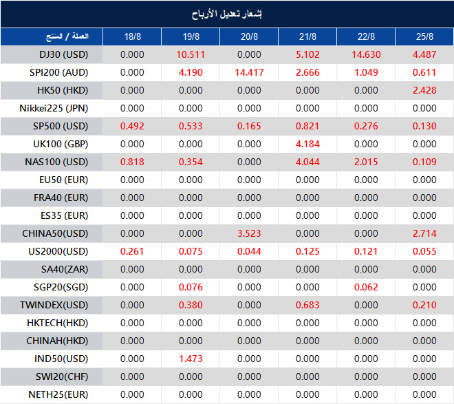 إشعار تعديل الأرباح