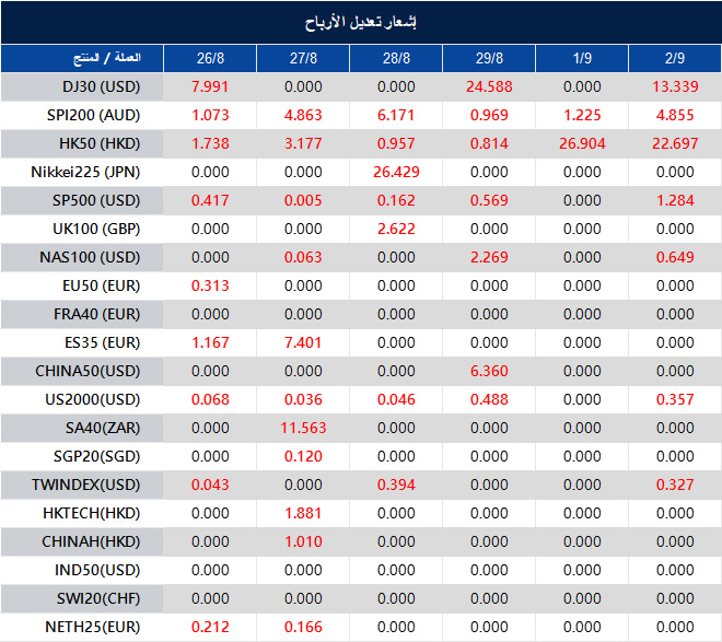 إشعار تعديل الأرباح