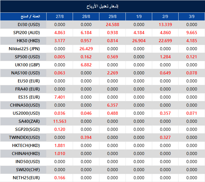 إشعار تعديل الأرباح