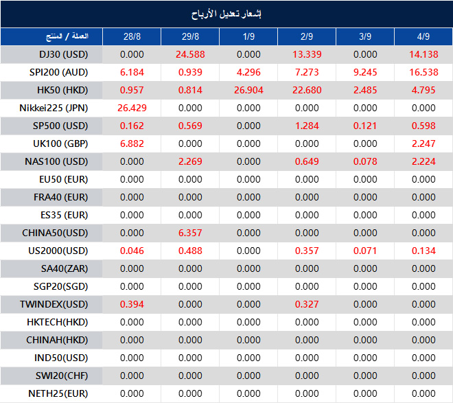 إشعار تعديل الأرباح