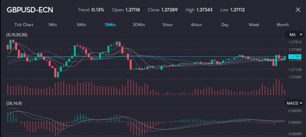Chart displaying GBP/USD exchange rate at 1.27289 with a trend of 0.13%, reflecting the pound holding steady following the election announcement and inflation data. The chart features moving averages (MA) and MACD indicators, highlighting stability against the euro at 85.07 pence to the common currency, maintaining levels close to the strongest since February. Image hosted by VT Markets, a forex CFDs brokerage