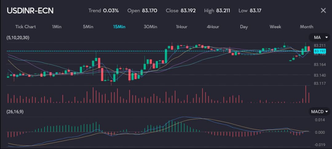 Chart displaying USD/INR exchange rate at 83.192 with a trend of 0.03%, reflecting the rupee targeting speculative flows after defeating key resistance. The chart features moving averages (MA) and MACD indicators. Breaking the 83 level has been challenging, indicating that speculators may be less inclined to add more rupee long positions. With the Indian national elections approaching, market behavior is expected to become more unpredictable. Image hosted by VT Markets, a forex CFDs brokerage.