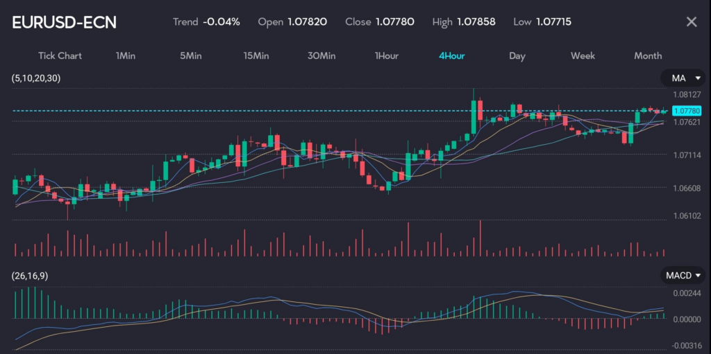 Candle chart of Cable, or EURUSD, testing resistance at 1.07780 on the VT Markets trading app