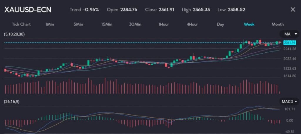 The image displays a candlestick chart of the Gold (Symbol: XAUUSD-ECN) on a weekly timeframe, illustrating the price movement over a specific period. The trend shows a slight decrease of -0.10%, with an open price of 2331.66, a close price of 2329.43, a high of 2332.19, and a low of 2328.5. The chart includes several technical indicators: Moving Averages (MA) with periods of 5, 10, 20, and 30, which represent the average price over these timeframes. The volume bars at the bottom indicate the trading volume, showing the number of trades executed. Additionally, the MACD (Moving Average Convergence Divergence) indicator at the bottom assists in identifying changes in the strength, direction, momentum, and duration of a trend in the asset's price. 